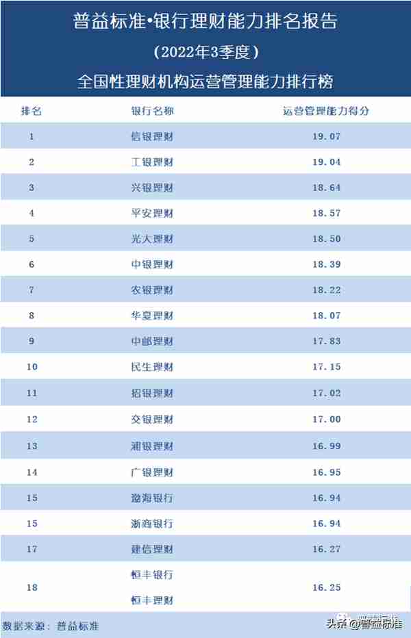 独家丨全国278家银行理财能力排行榜（2022年3季度）