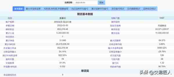 600万盈利2900万，期货交易大赛重量组冠军