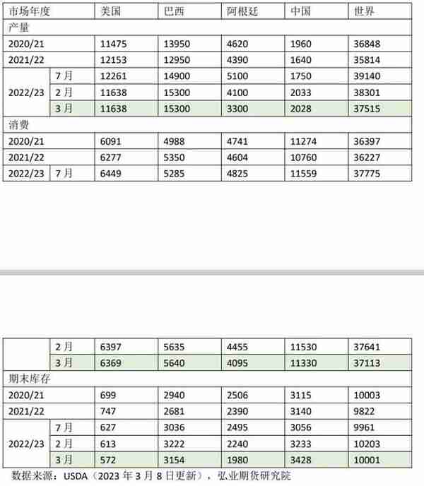 豆粕投资周报及后期观点20230409