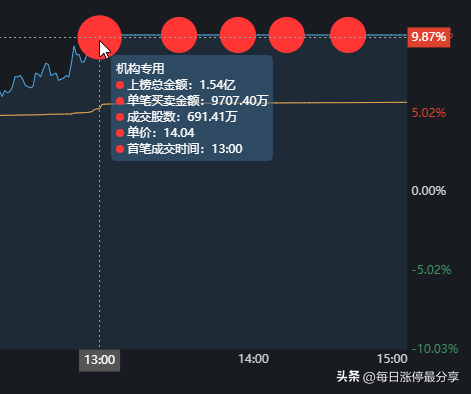 拓维信息涨停大战，炒股养家太猛了啊！1.57亿锁仓，还加仓9442万