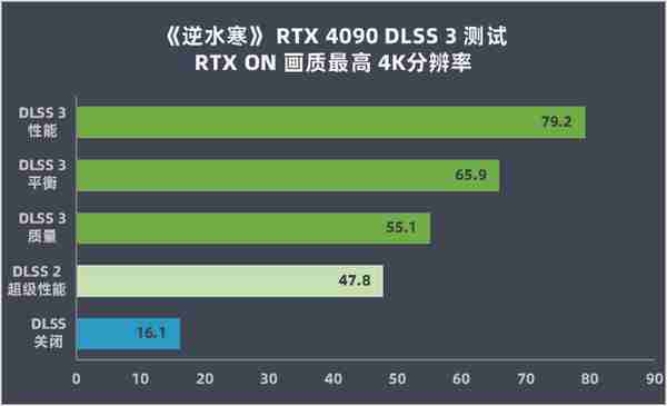 英伟达 GeForce RTX 4090 首发评测：DLSS 3 帧数暴涨 ‏‏4 倍