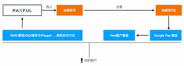 实操九种国内向华美银行(East West Bank)低手续费转账汇款入金方案