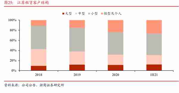 江苏租赁研究报告：聚焦小单零售，独特厂商模式