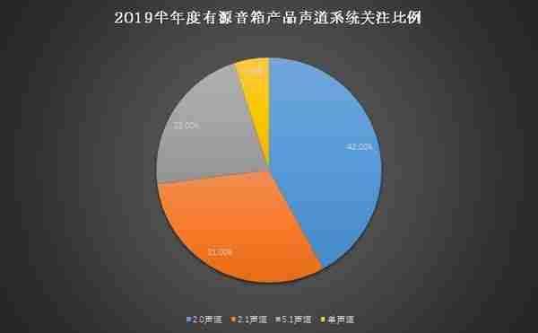 500元以下关注度最高 上半年有源音箱市场ZDC