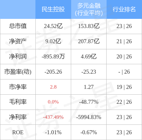 异动快报：民生控股（000416）12月9日9点51分触及涨停板