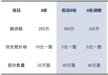 A轮、B轮、C轮融资，股权不被稀释的秘密（建议收藏）