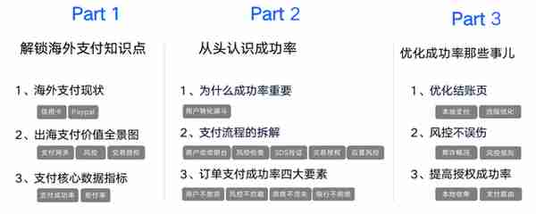 支付体系（四）：聊聊海外支付成功率那些事儿