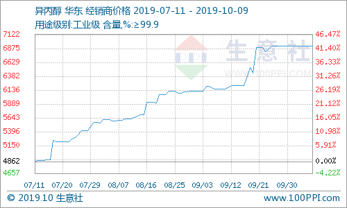 生意社热点商品发现（2019年10月9日）