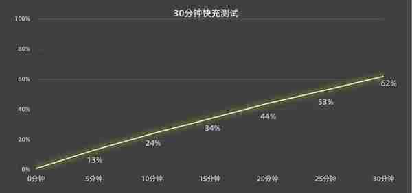 如何用手机电池满足“平板屏幕”？Find N续航性能实测