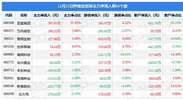 种植业板块12月21日涨0.03%，宏辉果蔬领涨，主力资金净流出1.41亿元