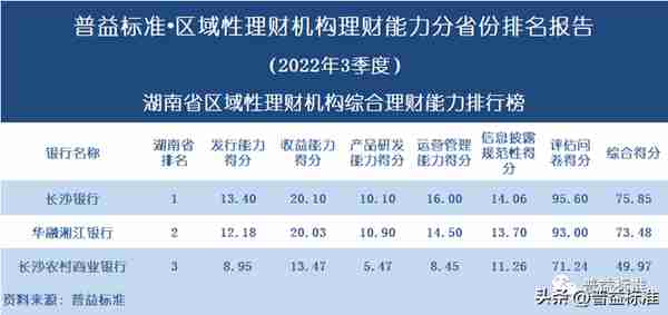 独家 | 区域性理财机构理财能力百强榜（2022年3季度）