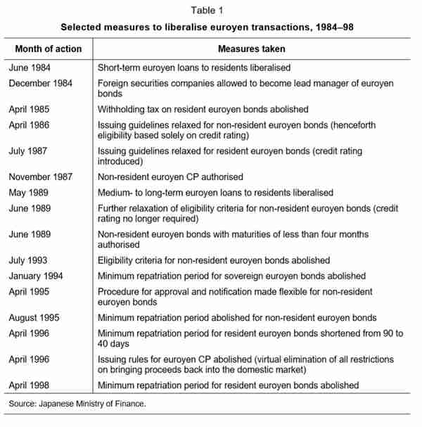 日元国际化简史：1984-2003