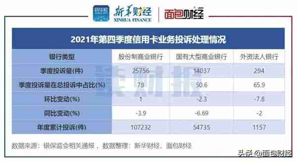 「读财报」信用卡业务消费投诉透视：年投诉量逾17万件