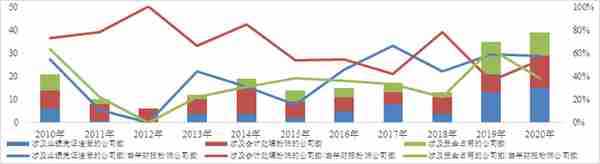 基于公开大数据的财报粉饰创新识别方法在投资领域的应用