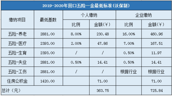 营口社保是在劳动局吗(营口社保在什么地方)