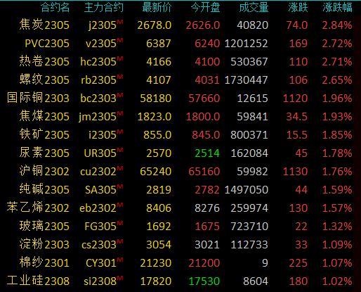 商品期货收盘涨跌分化，焦炭、热卷、螺纹钢涨逾2%，沪镍跌逾4%