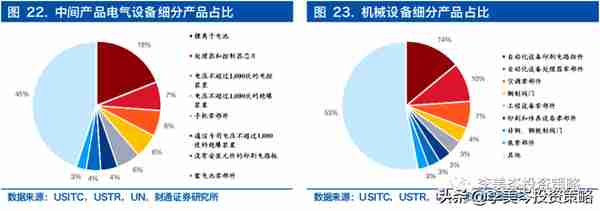 美方如果降低关税，中国的出口受益链与标的？