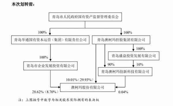 100%国有股权无偿划转！澳柯玛控股为哪般？