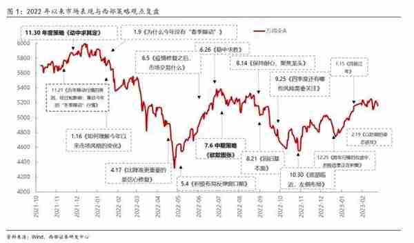 西部策略：事情正在发生变化