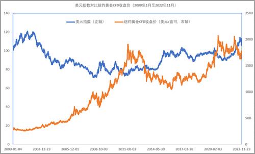 钮文新：美元可否放手“老冤家”——黄金价格涨跌之序何在？