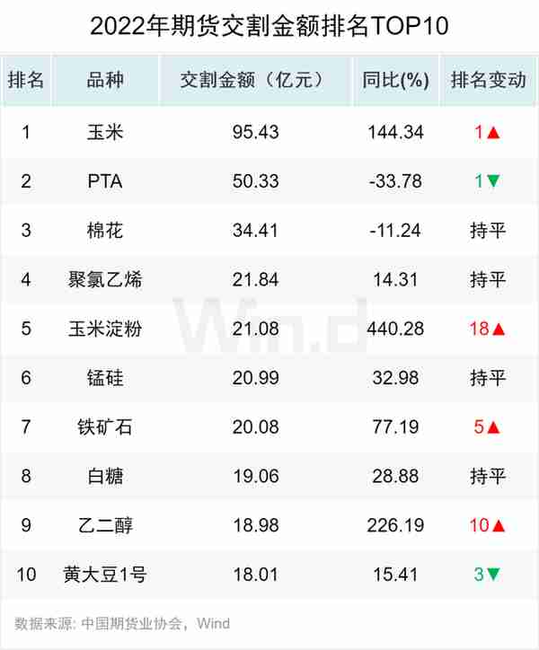 资金流入近千亿，万得2022年期货大数据排行榜揭榜