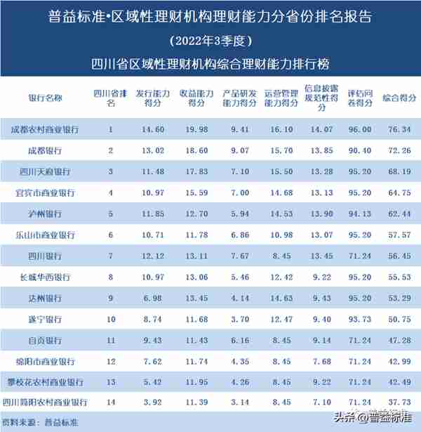 独家 | 区域性理财机构理财能力百强榜（2022年3季度）