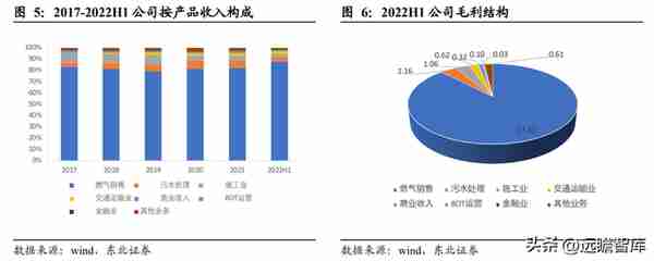 行业政策赋能，大众公用：四大板块多元发展，城燃事业乘势增长