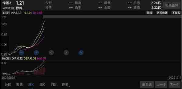 退市股20个涨停板，从0.57元到1.21元，恢复上市？