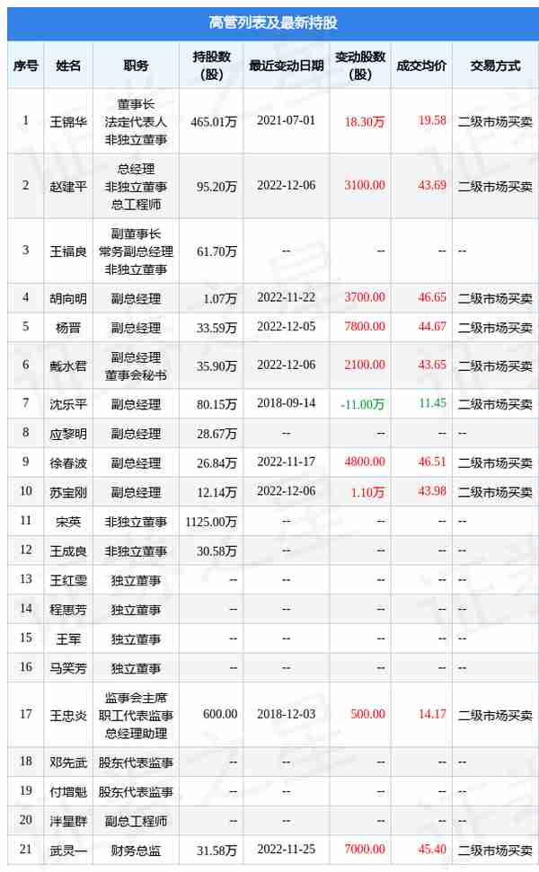 金石资源：12月6日公司高管赵建平、戴水君、苏宝刚增持公司股份合计1.62万股