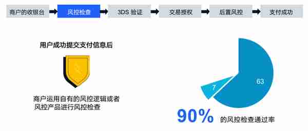 支付体系（四）：聊聊海外支付成功率那些事儿