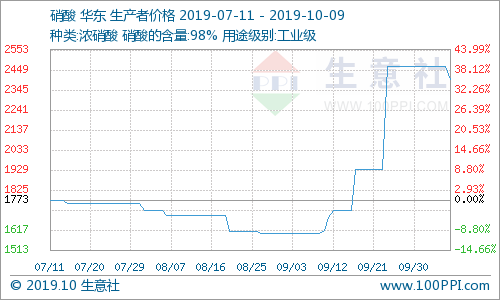 生意社热点商品发现（2019年10月9日）