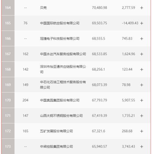 56家房企跻身“中国500强”，5张新面孔浮现、两家黯然退榜……