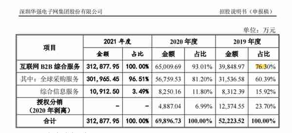 倒贴近亿元给股东“套现”，年赚3亿，深圳华强子公司闯关创业板