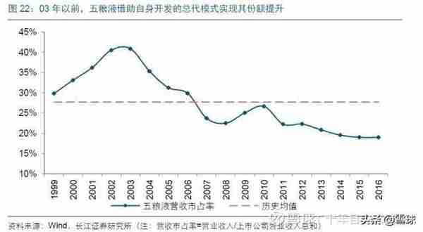 五粮液的渠道发展史及变革