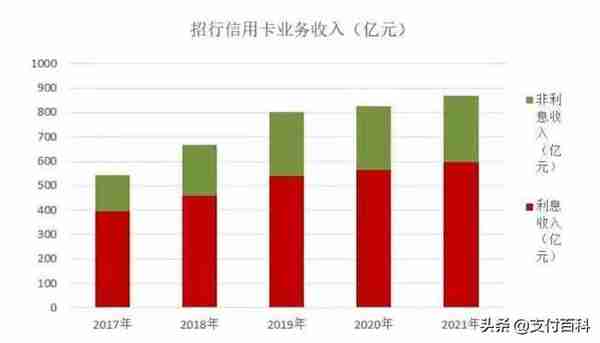 招行信用卡收入867亿！有多少靠“隐形扣费”赚来的