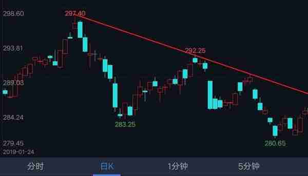 期货交易必学的裸k交易法，4分钟快速找到开仓点