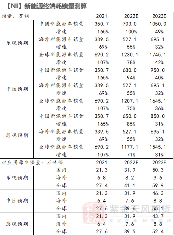 【镍年报】阵痛周期，up and down