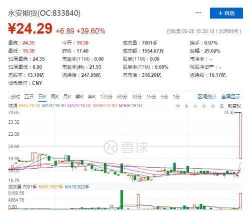 这家期货业“头牌”终于启动上市辅导！公司股价暴涨40%，大股东盘中一度涨停