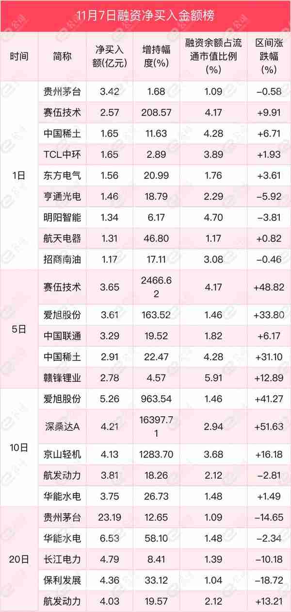 融资最新持仓曝光！加仓医药生物、电子、国防军工