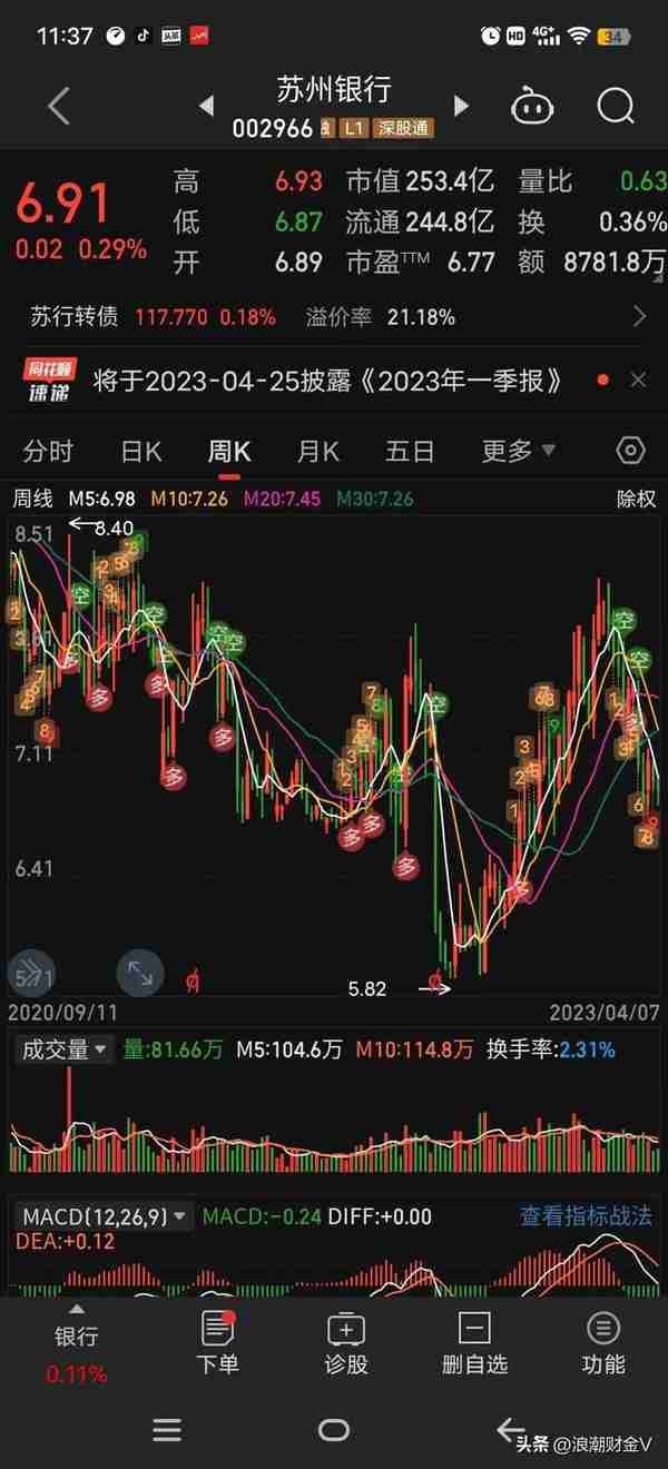 苏州银行:纯利增26%，可股价跌11%，市净率0.7，有这样的好事？