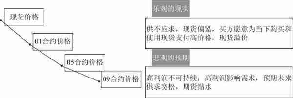 期货交易你不得不了解的知识：最常见的两种期限结构