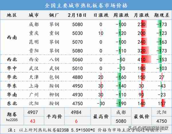 期货回涨，现货先抑后扬