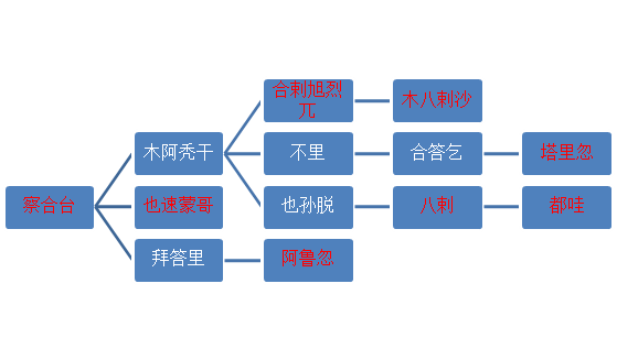 从蒙哥撰写蒙古秘史入手，解析黄金家族分裂内讧的真相