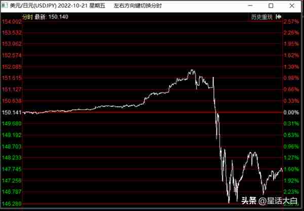 货币硝烟弥漫，本周人民币和日元汇率出现剧烈波动，人民币大反攻