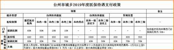 临海市全民医保步入“222”时代，看病报销政策，看这里！