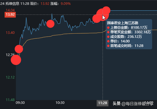 拓维信息涨停大战，炒股养家太猛了啊！1.57亿锁仓，还加仓9442万