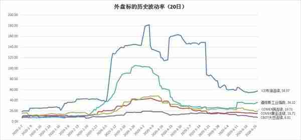 期货：节日期间外盘涨跌概览