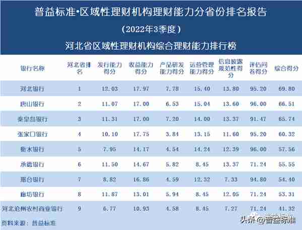 独家 | 区域性理财机构理财能力百强榜（2022年3季度）