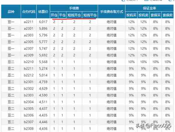 一篇文章讲清楚期货手续费查询、保证金计算，以及什么是返佣