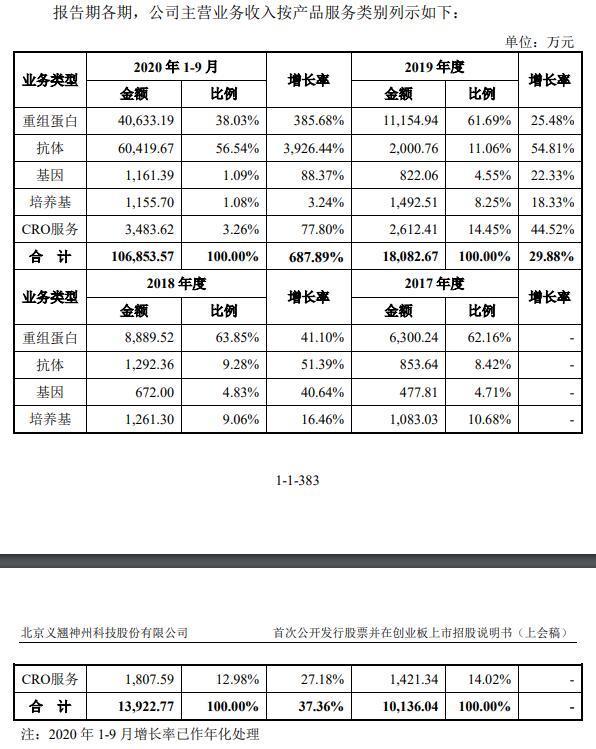 义翘科技缺独立性？5技术核心出身神州细胞曾共用财务